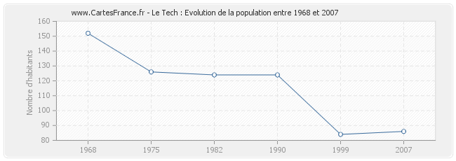 Population Le Tech
